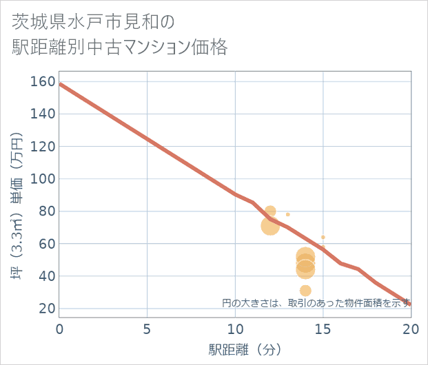 茨城県水戸市見和の徒歩距離別の中古マンション坪単価