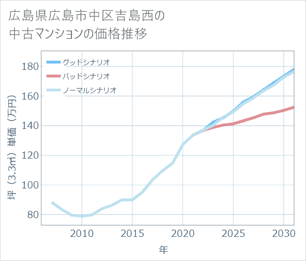 広島県広島市中区吉島西の中古マンション価格推移