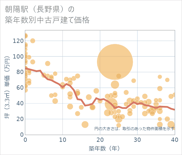 朝陽駅(長野県)の築年数別の中古戸建て坪単価