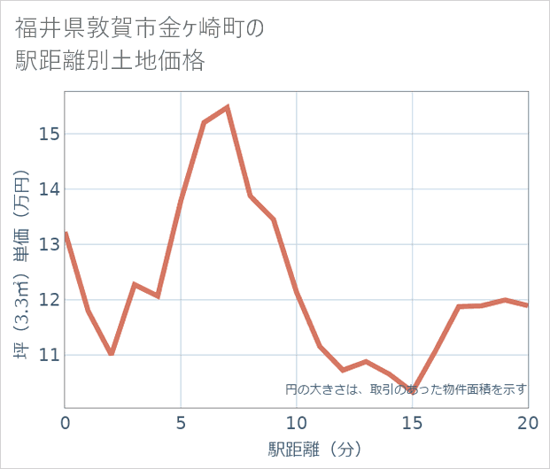 福井県敦賀市金ケ崎町の徒歩距離別の土地坪単価