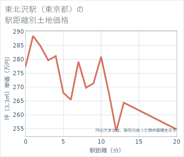 東北沢駅（東京都）の徒歩距離別の土地坪単価