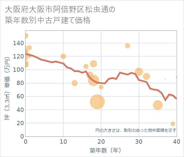 大阪府大阪市阿倍野区松虫通の築年数別の中古戸建て坪単価
