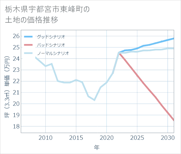 栃木県宇都宮市東峰町の土地価格推移