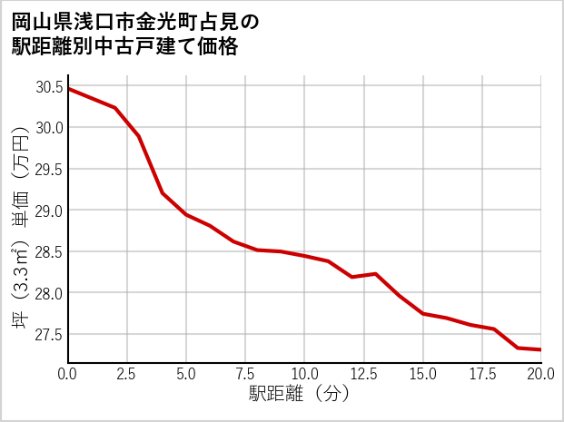 岡山県浅口市金光町占見の徒歩距離別の中古戸建て坪単価