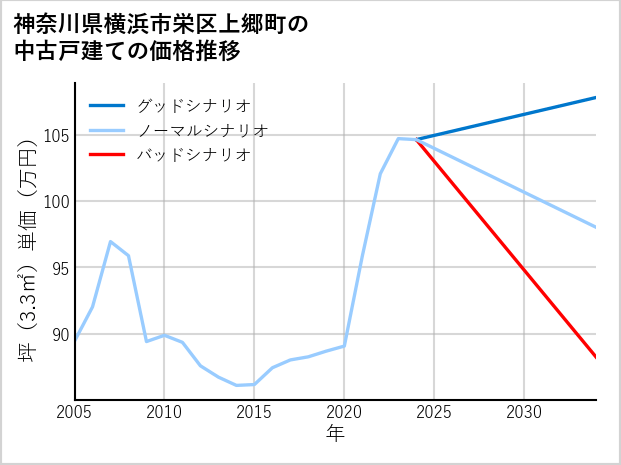 神奈川県横浜市栄区上郷町の中古戸建て価格推移