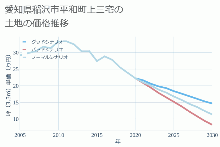 愛知県稲沢市平和町上三宅の土地価格推移