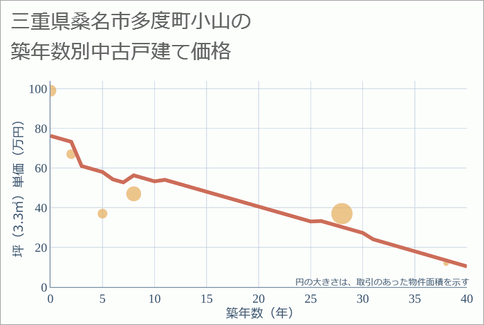 三重県桑名市多度町小山の築年数別の中古戸建て坪単価