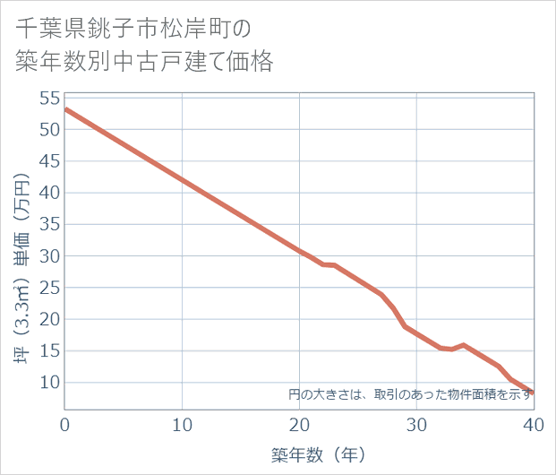 千葉県銚子市松岸町の築年数別の中古戸建て坪単価