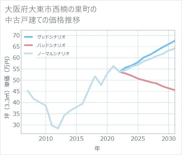 大阪府大東市西楠の里町の中古戸建て価格推移