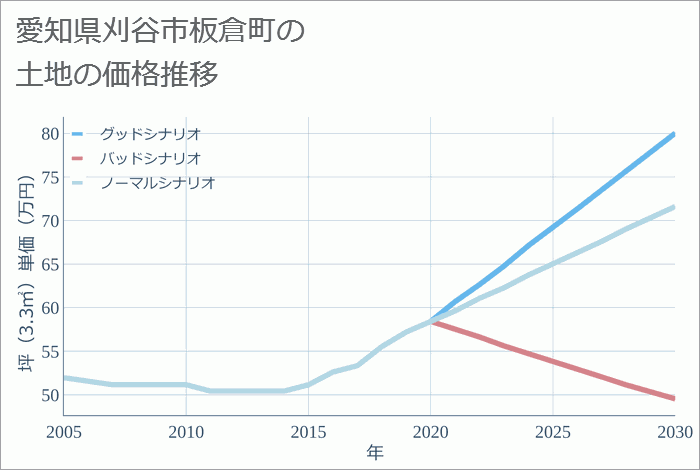 愛知県刈谷市板倉町の土地価格推移