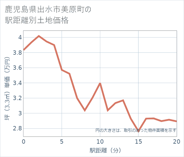 鹿児島県出水市美原町の徒歩距離別の土地坪単価