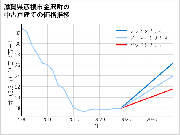 滋賀県彦根市金沢町の中古戸建て価格推移