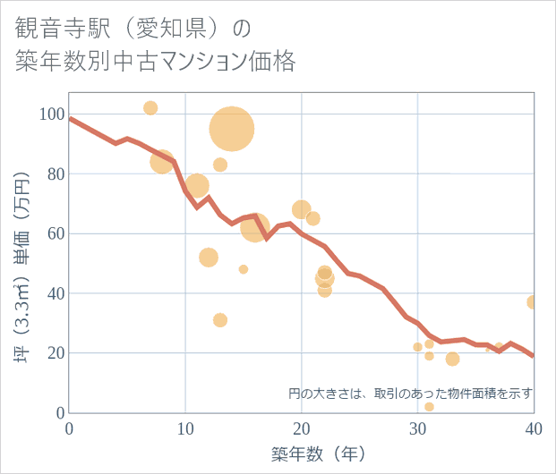 観音寺駅(愛知県)の築年数別の中古マンション坪単価