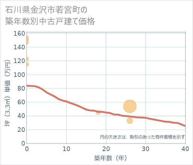 石川県金沢市若宮町の築年数別の中古戸建て坪単価