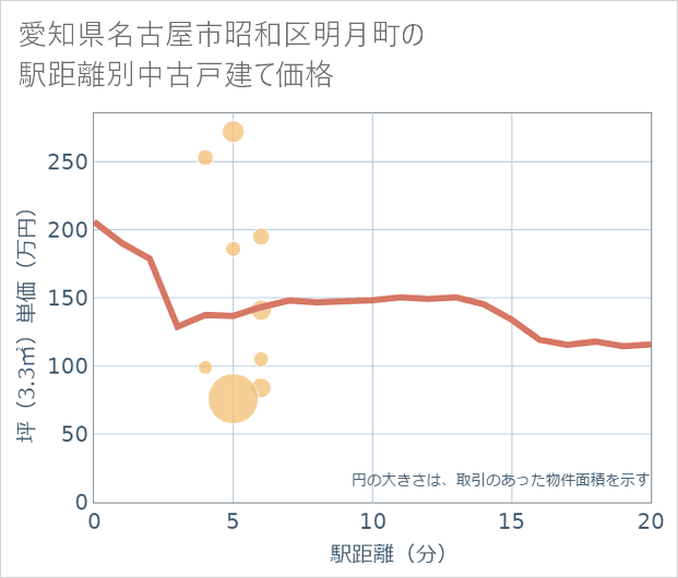 愛知県名古屋市昭和区明月町の徒歩距離別の中古戸建て坪単価