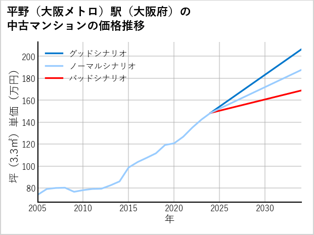 平野〔大阪メトロ〕駅（大阪府）の中古マンション価格推移