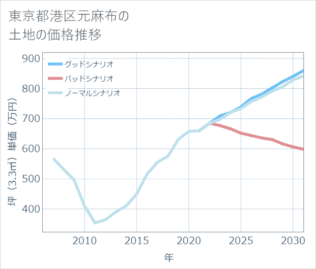 東京都港区元麻布の土地価格推移