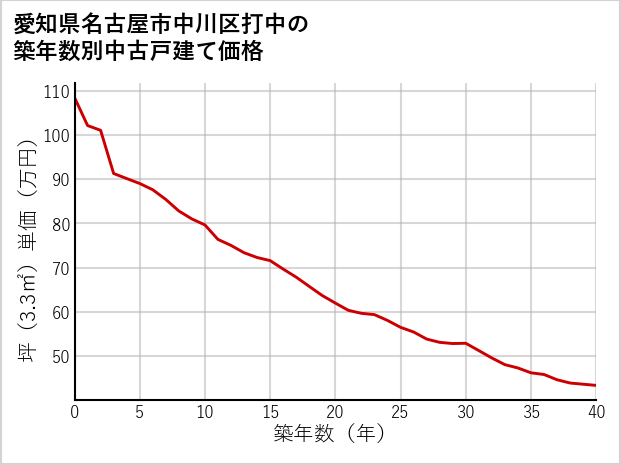 愛知県名古屋市中川区打中の築年数別の中古戸建て坪単価