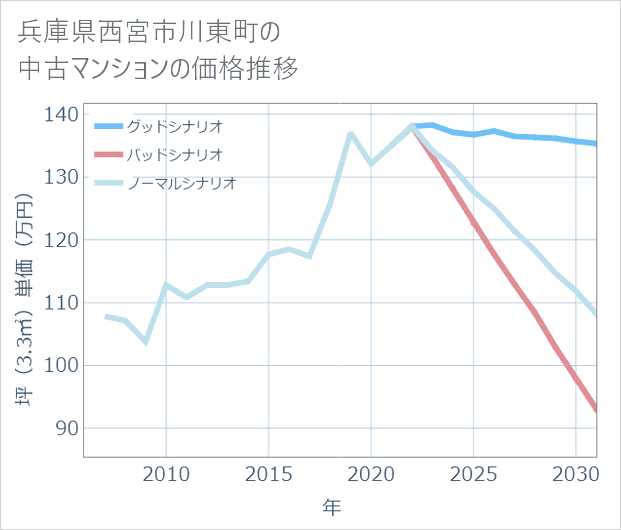 兵庫県西宮市川東町の中古マンション価格推移