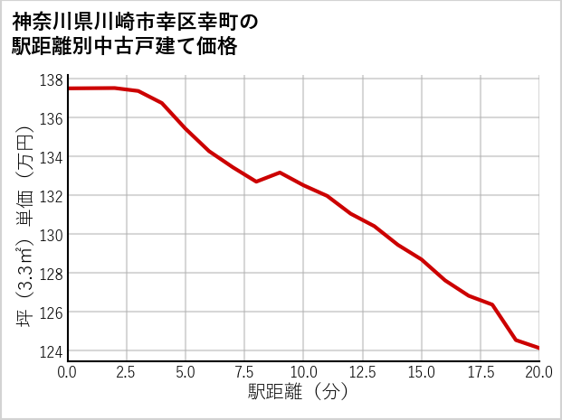 神奈川県川崎市幸区幸町の徒歩距離別の中古戸建て坪単価