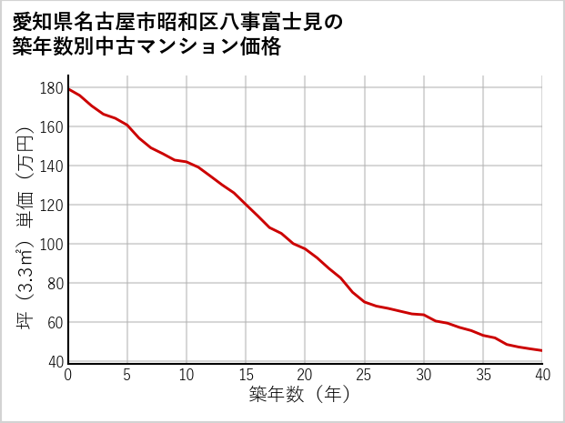 愛知県名古屋市昭和区八事富士見の築年数別の中古マンション坪単価