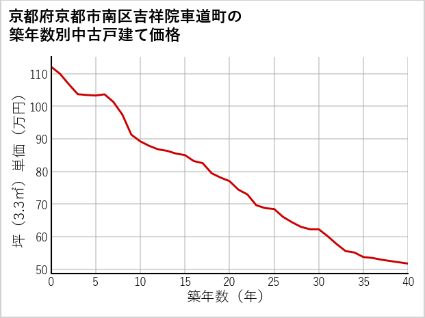 京都府京都市南区吉祥院車道町の築年数別の中古戸建て坪単価