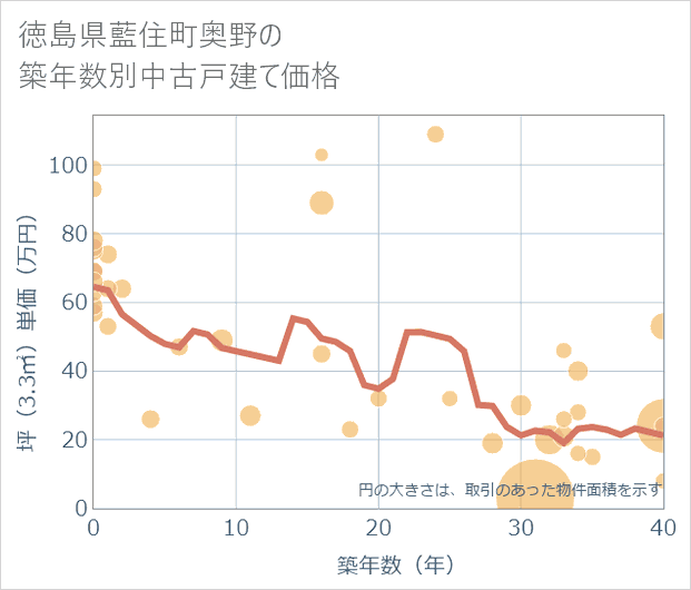 徳島県藍住町奥野の築年数別の中古戸建て坪単価