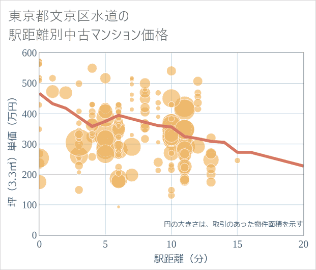 東京都文京区水道の徒歩距離別の中古マンション坪単価