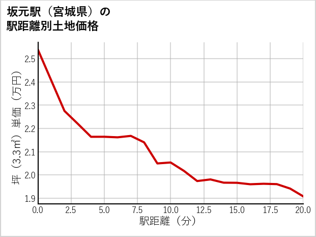 坂元駅（宮城県）の徒歩距離別の土地坪単価