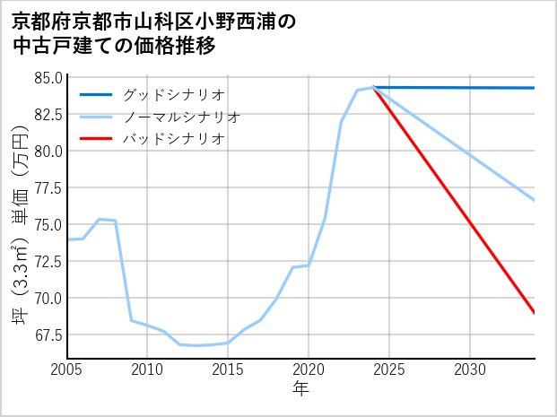 京都府京都市山科区小野西浦の中古戸建て価格推移