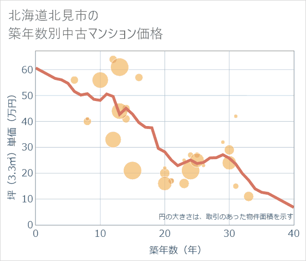 北海道北見市の築年数別の中古マンション坪単価