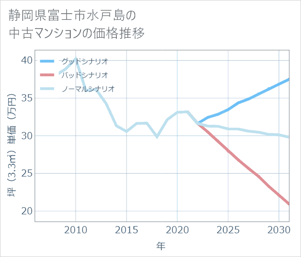 静岡県富士市水戸島の中古マンション価格推移