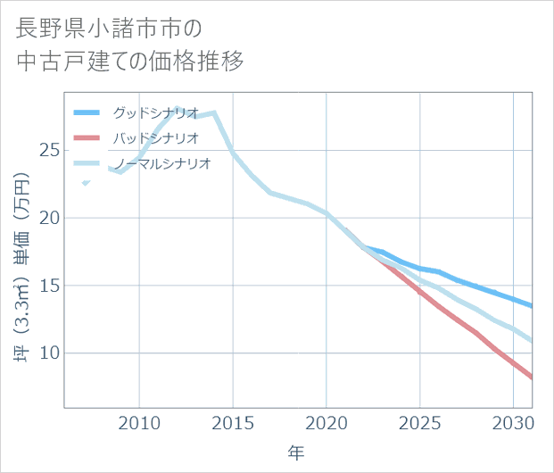 長野県小諸市市の中古戸建て価格推移