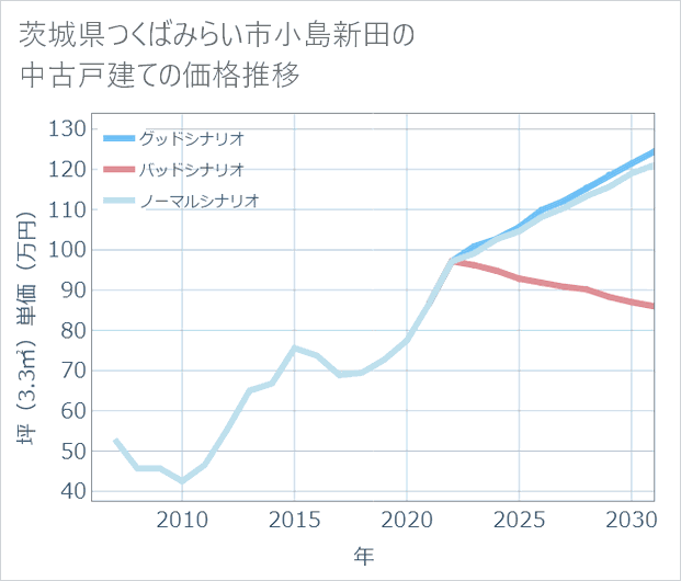 茨城県つくばみらい市小島新田の中古戸建て価格推移
