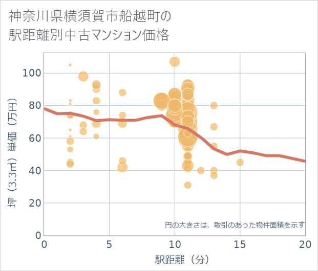 神奈川県横須賀市船越町の徒歩距離別の中古マンション坪単価