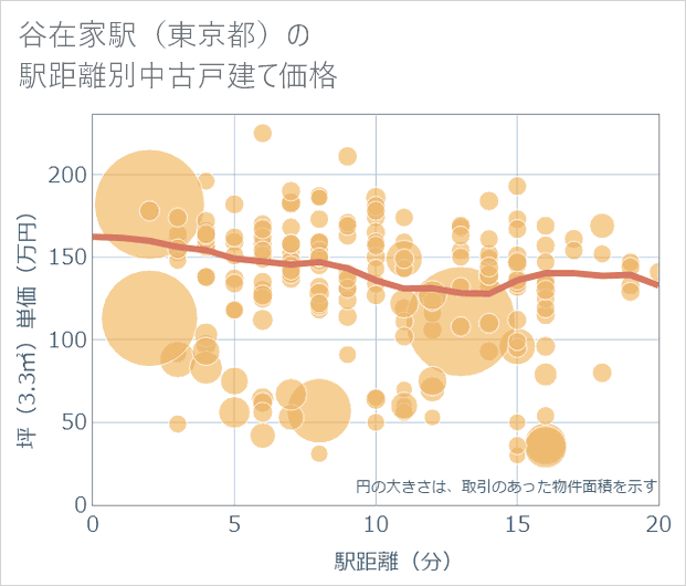 谷在家駅(東京都)の徒歩距離別の中古戸建て坪単価