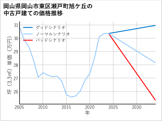 岡山県岡山市東区瀬戸町旭ケ丘の中古戸建て価格推移