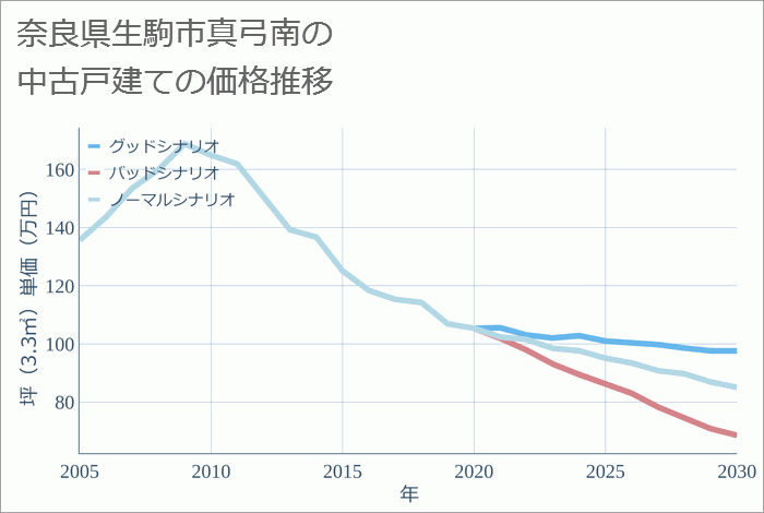 奈良県生駒市真弓南の中古戸建て価格推移