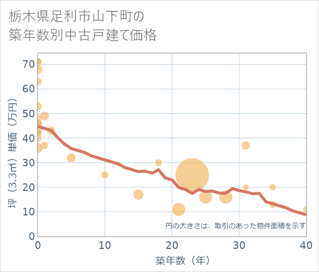 栃木県足利市山下町の築年数別の中古戸建て坪単価