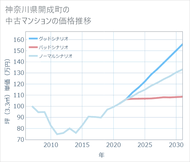神奈川県開成町の中古マンション価格推移