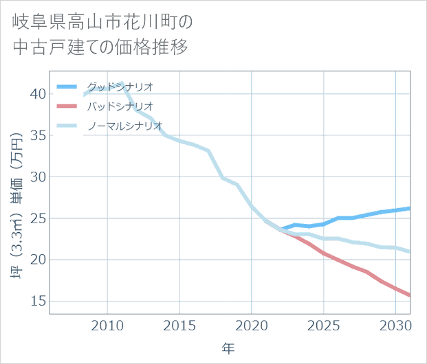 岐阜県高山市花川町の中古戸建て価格推移