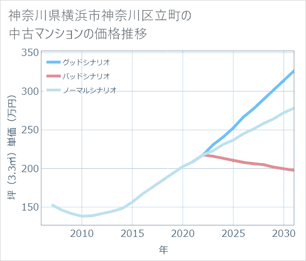 神奈川県横浜市神奈川区立町の中古マンション価格推移