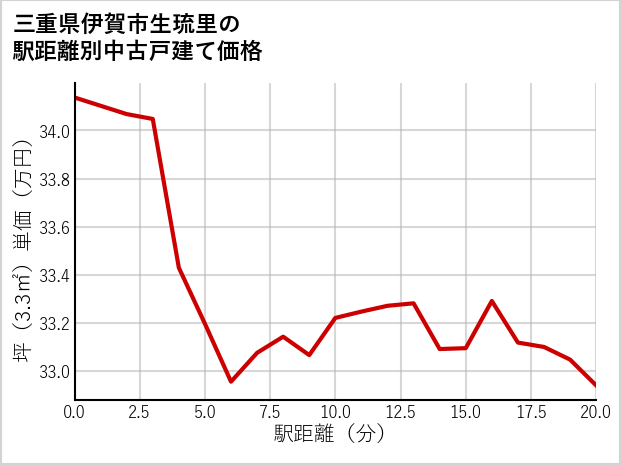 三重県伊賀市生琉里の徒歩距離別の中古戸建て坪単価