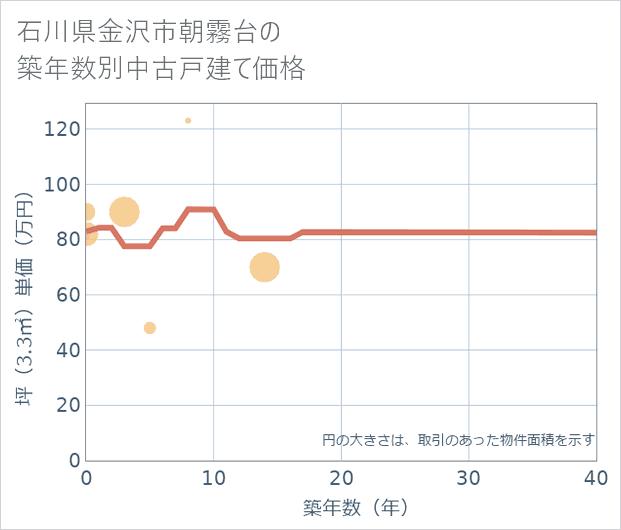 石川県金沢市朝霧台の築年数別の中古戸建て坪単価