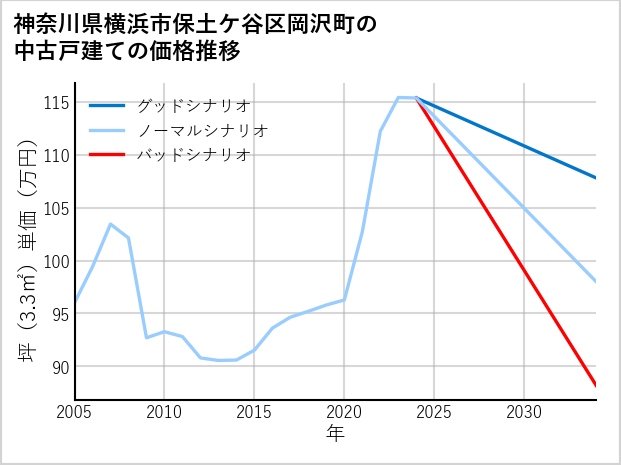 神奈川県横浜市保土ケ谷区岡沢町の中古戸建て価格推移