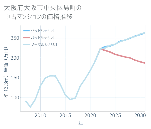 大阪府大阪市中央区島町の中古マンション価格推移