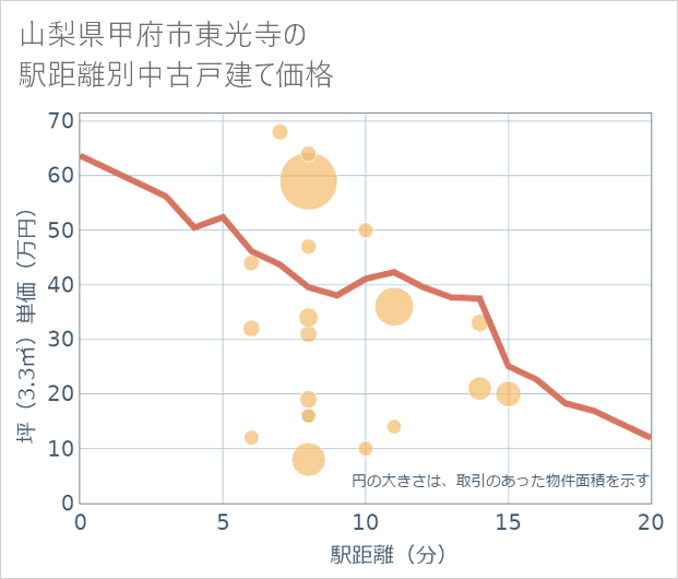 山梨県甲府市東光寺の徒歩距離別の中古戸建て坪単価
