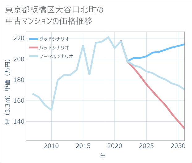 東京都板橋区大谷口北町の中古マンション価格推移