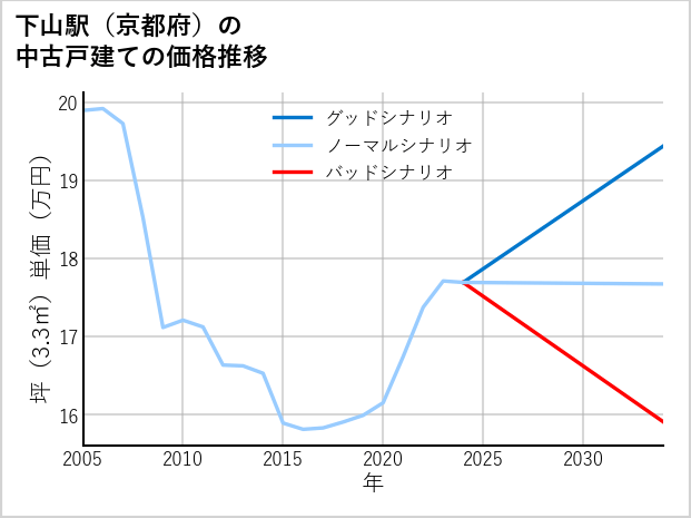 下山駅（京都府）の中古戸建て価格推移