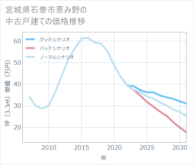 宮城県石巻市恵み野の中古戸建て価格推移